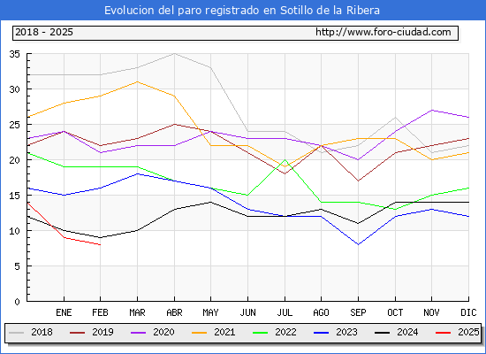 Evolucin de los datos de parados para el Municipio de Sotillo de la Ribera hasta Febrero del 2025.