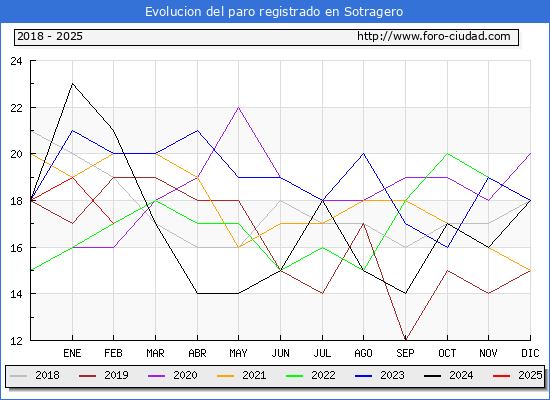 Evolucin de los datos de parados para el Municipio de Sotragero hasta Febrero del 2025.