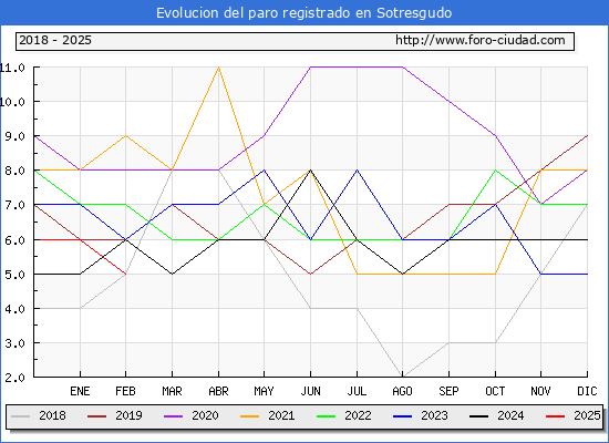 Evolucin de los datos de parados para el Municipio de Sotresgudo hasta Febrero del 2025.
