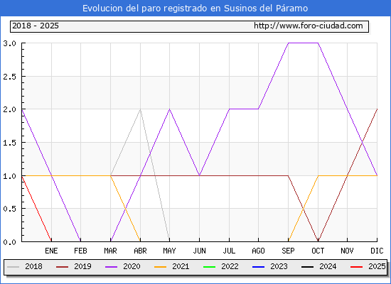 Evolucin de los datos de parados para el Municipio de Susinos del Pramo hasta Febrero del 2025.