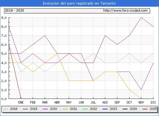 Evolucin de los datos de parados para el Municipio de Tamarn hasta Febrero del 2025.