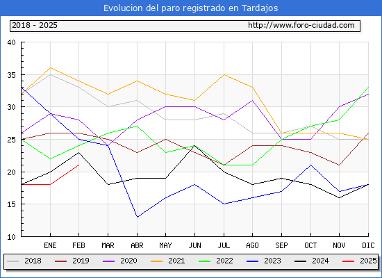 Evolucin de los datos de parados para el Municipio de Tardajos hasta Febrero del 2025.