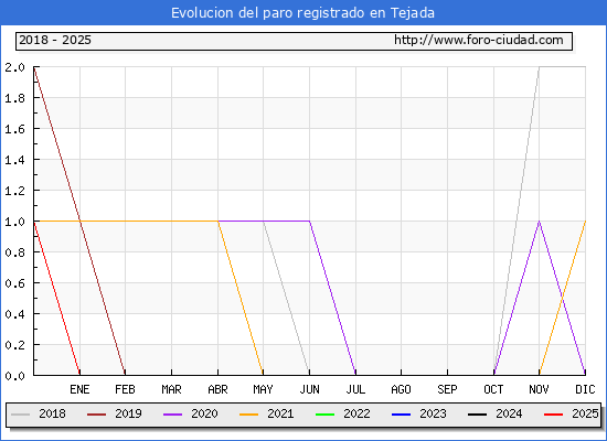 Evolucin de los datos de parados para el Municipio de Tejada hasta Febrero del 2025.