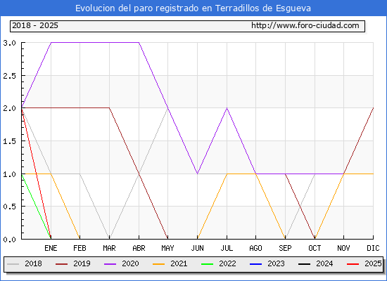 Evolucin de los datos de parados para el Municipio de Terradillos de Esgueva hasta Febrero del 2025.