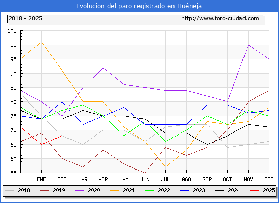 Evolucin de los datos de parados para el Municipio de Huneja hasta Febrero del 2025.