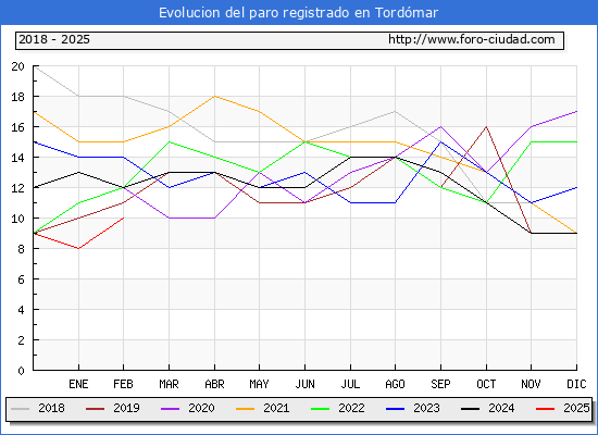 Evolucin de los datos de parados para el Municipio de Tordmar hasta Febrero del 2025.
