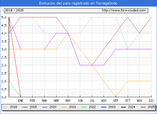 Evolucin de los datos de parados para el Municipio de Torregalindo hasta Febrero del 2025.