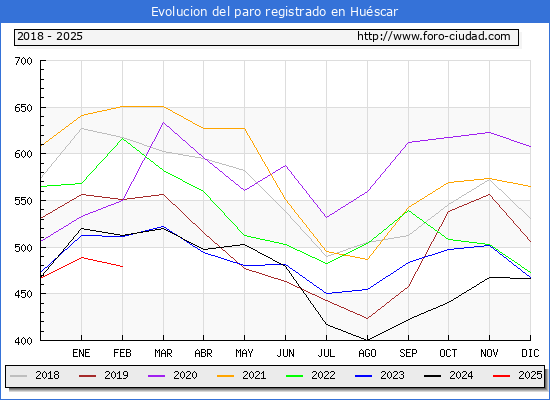 Evolucin de los datos de parados para el Municipio de Huscar hasta Febrero del 2025.
