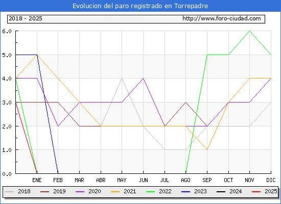 Evolucin de los datos de parados para el Municipio de Torrepadre hasta Febrero del 2025.