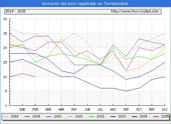 Evolucin de los datos de parados para el Municipio de Torresandino hasta Febrero del 2025.