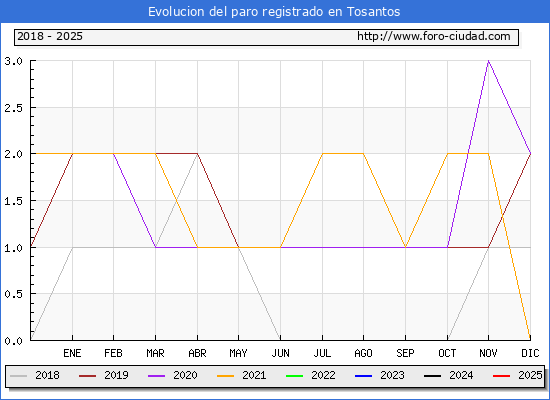 Evolucin de los datos de parados para el Municipio de Tosantos hasta Febrero del 2025.