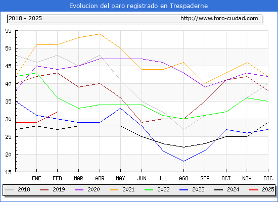 Evolucin de los datos de parados para el Municipio de Trespaderne hasta Febrero del 2025.