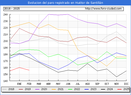 Evolucin de los datos de parados para el Municipio de Hutor de Santilln hasta Febrero del 2025.