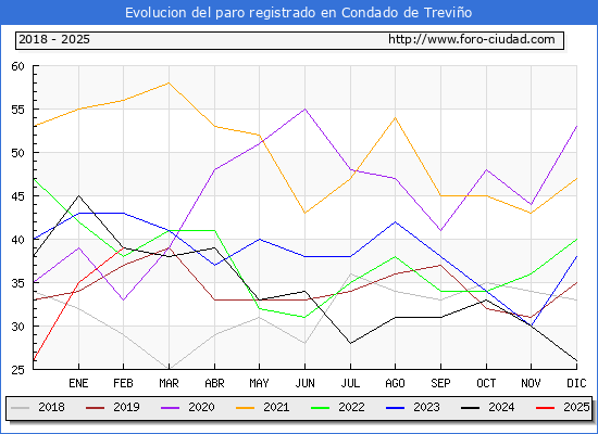 Evolucin de los datos de parados para el Municipio de Condado de Trevio hasta Febrero del 2025.