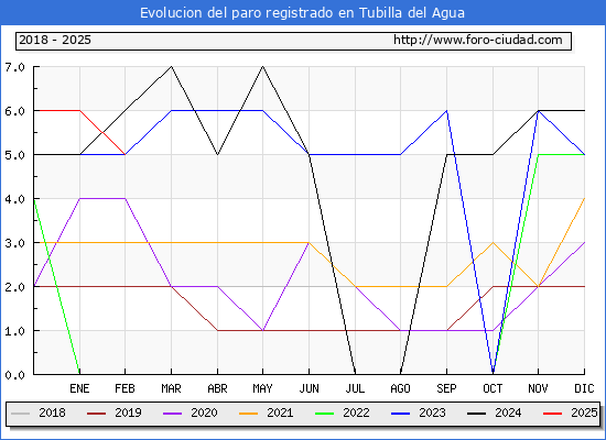 Evolucin de los datos de parados para el Municipio de Tubilla del Agua hasta Febrero del 2025.