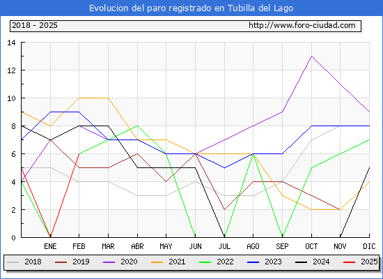 Evolucin de los datos de parados para el Municipio de Tubilla del Lago hasta Febrero del 2025.