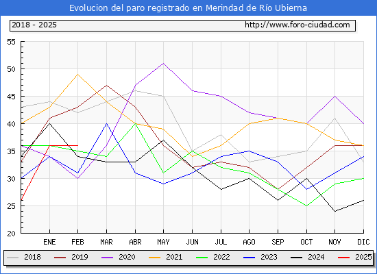 Evolucin de los datos de parados para el Municipio de Merindad de Ro Ubierna hasta Febrero del 2025.