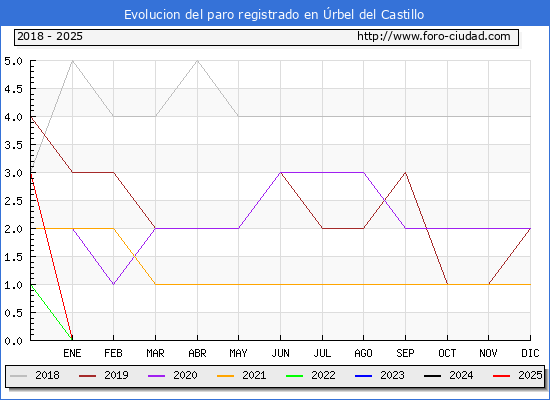 Evolucin de los datos de parados para el Municipio de rbel del Castillo hasta Febrero del 2025.