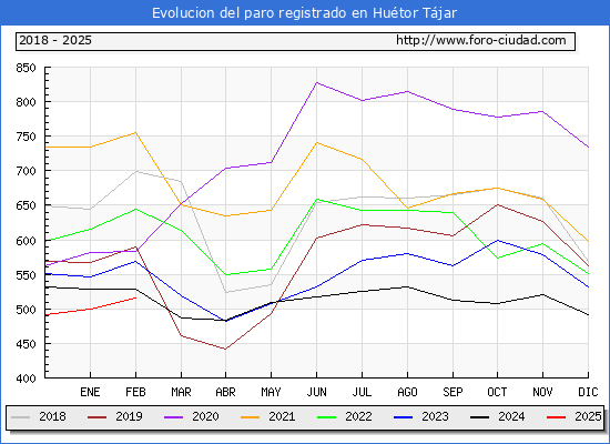 Evolucin de los datos de parados para el Municipio de Hutor Tjar hasta Febrero del 2025.