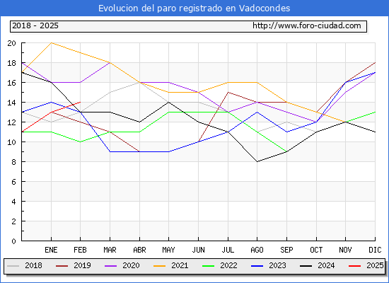 Evolucin de los datos de parados para el Municipio de Vadocondes hasta Febrero del 2025.