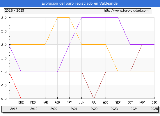 Evolucin de los datos de parados para el Municipio de Valdeande hasta Febrero del 2025.