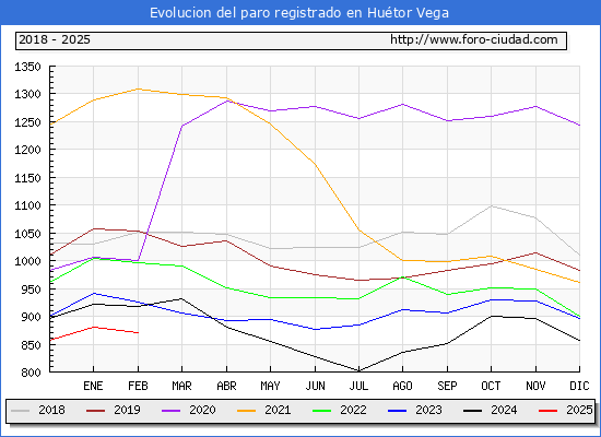 Evolucin de los datos de parados para el Municipio de Hutor Vega hasta Febrero del 2025.