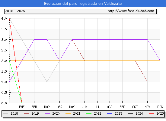 Evolucin de los datos de parados para el Municipio de Valdezate hasta Febrero del 2025.