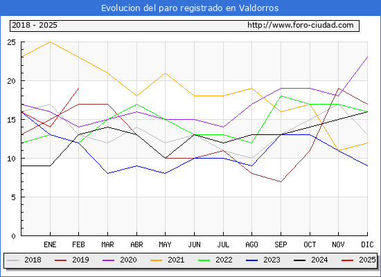 Evolucin de los datos de parados para el Municipio de Valdorros hasta Febrero del 2025.