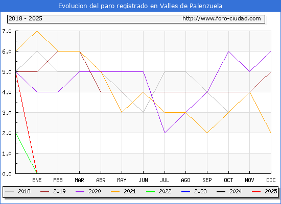 Evolucin de los datos de parados para el Municipio de Valles de Palenzuela hasta Febrero del 2025.