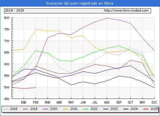 Evolucin de los datos de parados para el Municipio de Illora hasta Febrero del 2025.