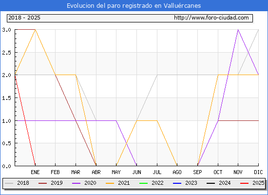 Evolucin de los datos de parados para el Municipio de Vallurcanes hasta Febrero del 2025.