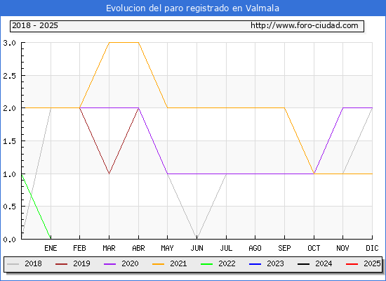 Evolucin de los datos de parados para el Municipio de Valmala hasta Febrero del 2025.