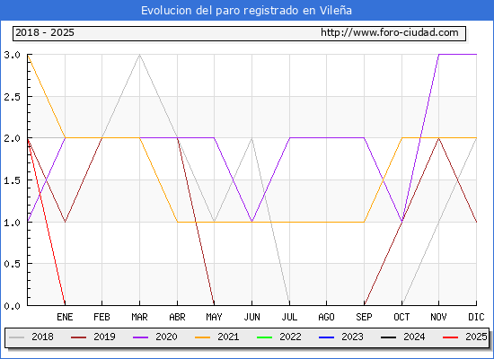 Evolucin de los datos de parados para el Municipio de Vilea hasta Febrero del 2025.