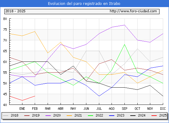 Evolucin de los datos de parados para el Municipio de Itrabo hasta Febrero del 2025.