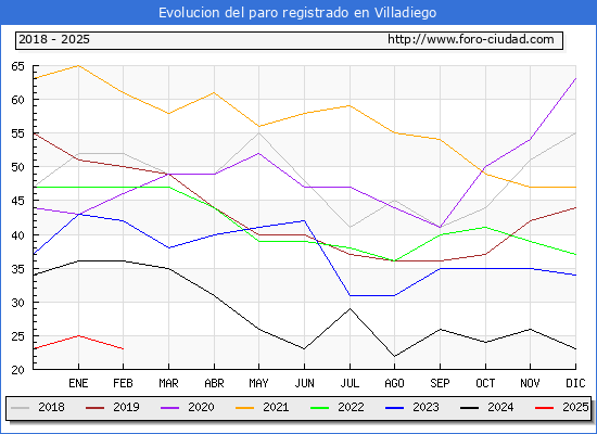 Evolucin de los datos de parados para el Municipio de Villadiego hasta Febrero del 2025.