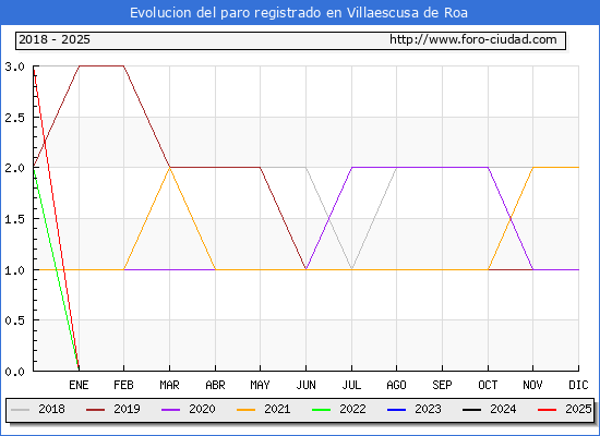 Evolucin de los datos de parados para el Municipio de Villaescusa de Roa hasta Febrero del 2025.