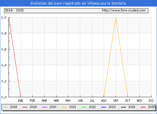 Evolucin de los datos de parados para el Municipio de Villaescusa la Sombra hasta Febrero del 2025.