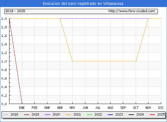 Evolucin de los datos de parados para el Municipio de Villaespasa hasta Febrero del 2025.
