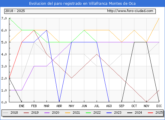 Evolucin de los datos de parados para el Municipio de Villafranca Montes de Oca hasta Febrero del 2025.