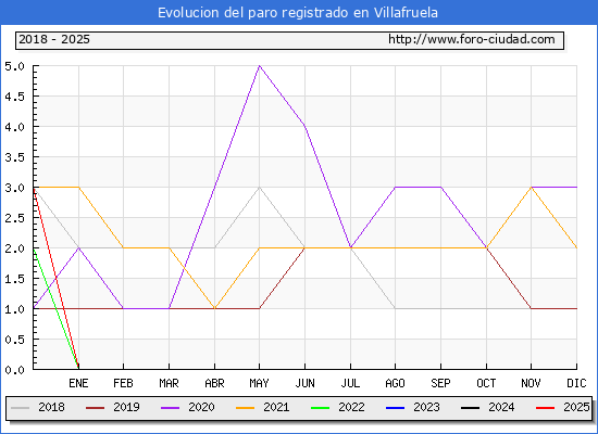 Evolucin de los datos de parados para el Municipio de Villafruela hasta Febrero del 2025.