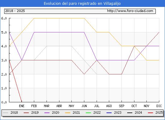 Evolucin de los datos de parados para el Municipio de Villagalijo hasta Febrero del 2025.