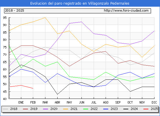 Evolucin de los datos de parados para el Municipio de Villagonzalo Pedernales hasta Febrero del 2025.