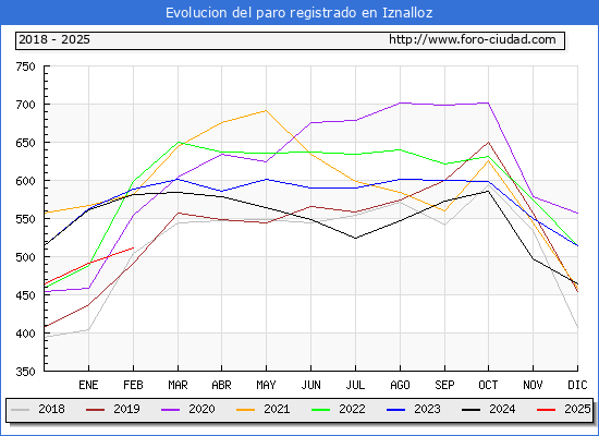 Evolucin de los datos de parados para el Municipio de Iznalloz hasta Febrero del 2025.