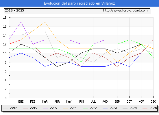 Evolucin de los datos de parados para el Municipio de Villahoz hasta Febrero del 2025.