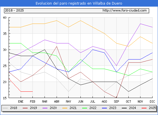 Evolucin de los datos de parados para el Municipio de Villalba de Duero hasta Febrero del 2025.