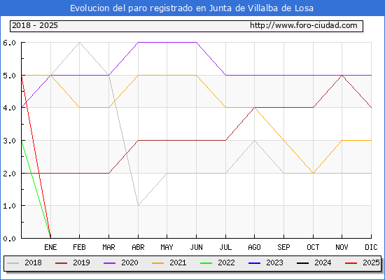 Evolucin de los datos de parados para el Municipio de Junta de Villalba de Losa hasta Febrero del 2025.