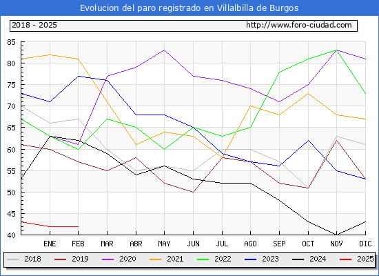 Evolucin de los datos de parados para el Municipio de Villalbilla de Burgos hasta Febrero del 2025.