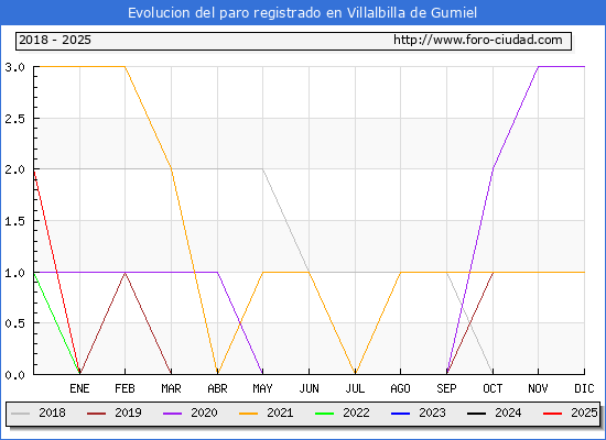 Evolucin de los datos de parados para el Municipio de Villalbilla de Gumiel hasta Febrero del 2025.