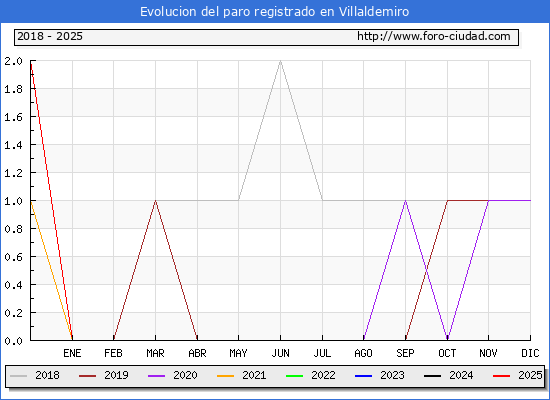 Evolucin de los datos de parados para el Municipio de Villaldemiro hasta Febrero del 2025.