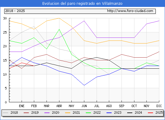 Evolucin de los datos de parados para el Municipio de Villalmanzo hasta Febrero del 2025.